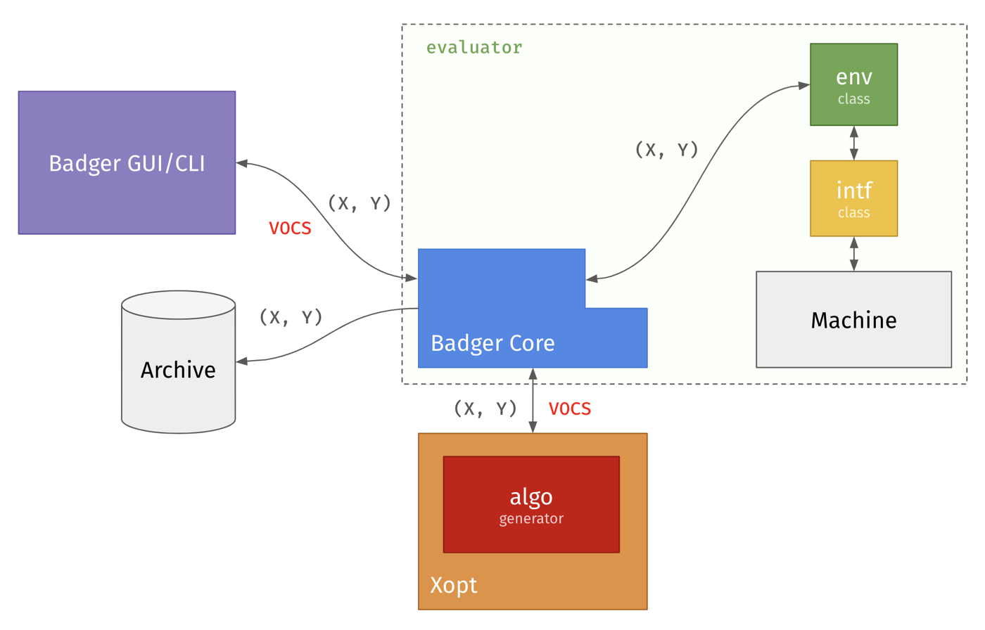 Badger architecture after 1.0: the Badger GUI or CLI exchanges VOCS and (X, Y) with Badger Core; inside a dashed evaluator box, the core exchanges (X, Y) with an env class, which sits on an intf class, which talks to the Machine; the core sends VOCS to Xopt, whose algo generator returns points, and writes (X, Y) to the Archive.