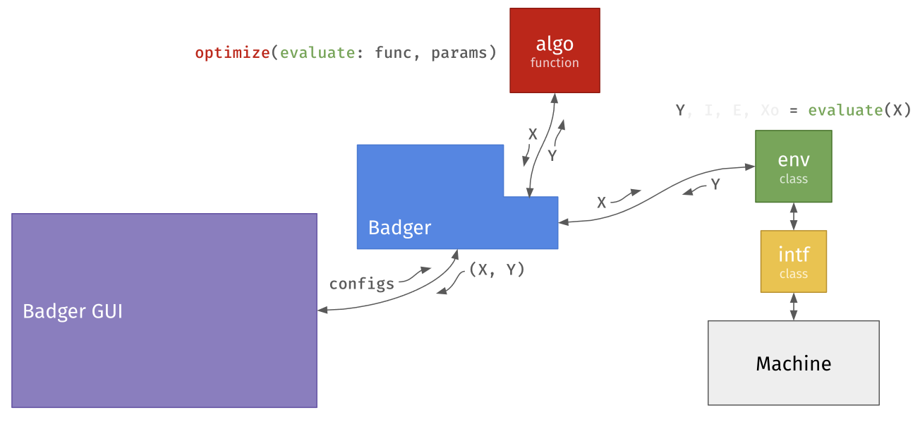 Badger architecture: an algorithm exposed as an optimize(evaluate, params) function exchanges X and Y with Badger; Badger calls an environment class whose evaluate(X) returns Y, and the environment talks to the machine through an interface class; the Badger GUI exchanges configs and (X, Y) with the core.