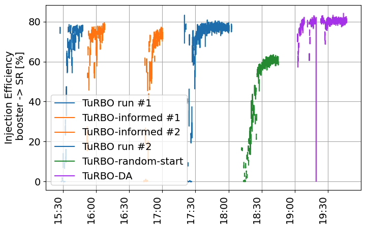 ESRF plot of injection efficiency from booster to storage ring, in percent, against time of day from 15:30 to about 19:45, for six TuRBO runs: two plain runs and two warm-started runs climbing to the high 70s, a run from random quad settings rising from near zero and levelling off near 60, and a dynamic-aperture run holding near 80.