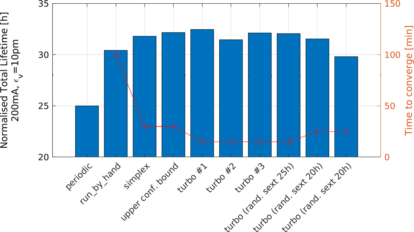 Bar chart from ESRF: normalised total lifetime in hours for periodic, run_by_hand, simplex, upper confidence bound, three TuRBO runs and three TuRBO runs from random sextupoles, with a red line on a second axis for time to converge in minutes, falling from run_by_hand to simplex and UCB and lowest for TuRBO.