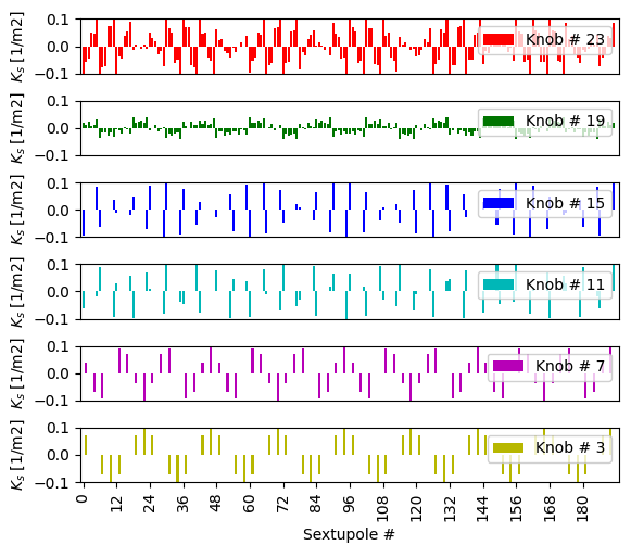 ESRF bar plots of normalised sextupole strength against sextupole number, from 0 to about 190, one row for each of knobs 23, 19, 15, 11, 7 and 3. Each knob is a different pattern of positive and negative strengths around the ring.