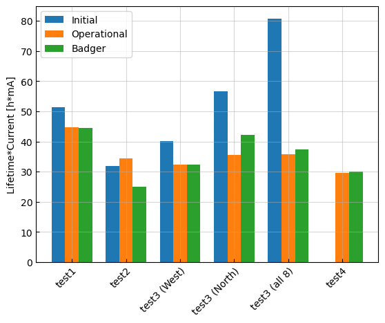 DESY bar chart of lifetime times current, in hour milliamperes, for test1, test2, test3 West, test3 North, test3 with all 8 skew quads, and test4, each with bars for the initial, operational and Badger settings. In most tests the Badger bar is close to the operational one; test4 has no initial bar.