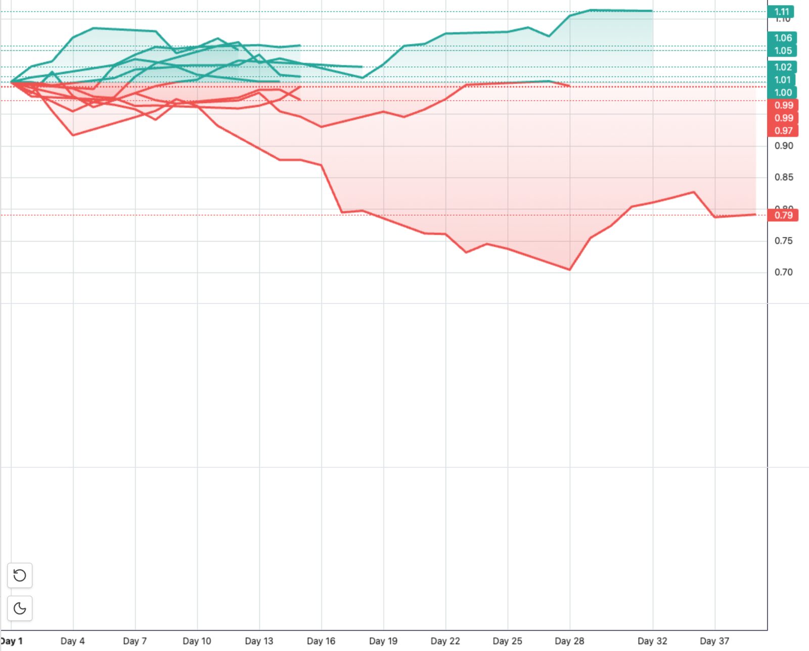 Overlay mode: SPY paths after each event, aligned by days after the trigger, winners shaded green and losers red