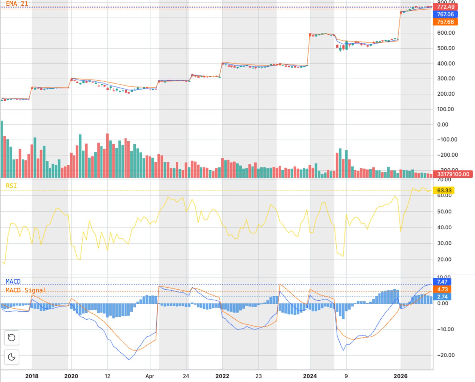 Pattern Inspector in Timeline mode: the same event windows concatenated in date order with candlesticks, EMA, RSI and MACD panes, each window shaded