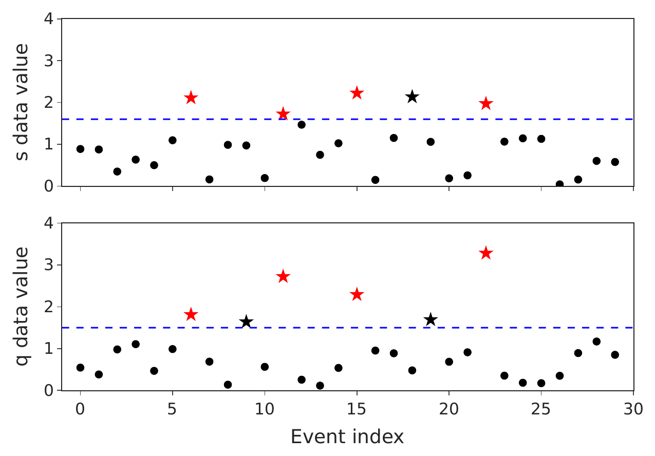 Two scatter plots of data value against event index from 0 to 30, one for input s and one for input q, each with a dashed blue threshold. Most points sit below the thresholds. Four events cross the threshold in both plots and are drawn as red stars; three events cross in only one plot and are drawn as black stars.