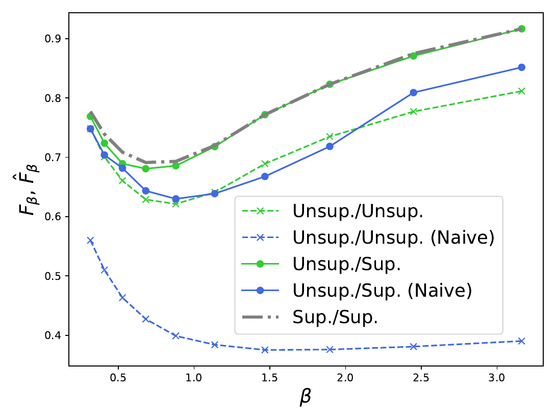 F-beta against beta from about 0.3 to 3.2 on the synthetic data, five curves. The fully supervised grey curve and the solid green curve, thresholds from the disagreement estimate scored with true labels, lie on top of each other. The dashed green label-free estimate sits somewhat lower. The naive estimate, dashed blue, falls to about 0.4, and its thresholds, solid blue, score below the green ones for most beta.