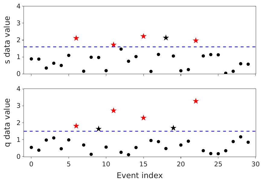Two scatter plots of data value against event index, one for input s and one for input q, each with a dashed threshold line. Points over threshold in only one plot are black stars; points over threshold in both plots at the same event index are red stars.