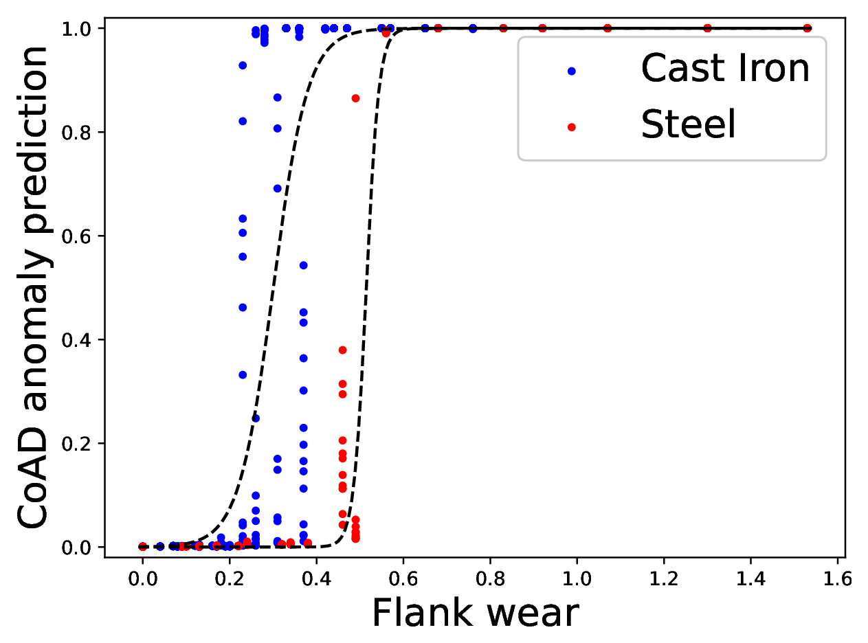 Scatter plot of CoAD anomaly prediction, 0 to 1, against flank wear from 0 to about 1.5 mm, for cast iron in blue and steel in red, each with a dashed sigmoid fit. The cast-iron points rise from 0 to 1 around 0.3 mm of wear and the steel points around 0.5 mm; above about 0.6 mm everything sits at 1.