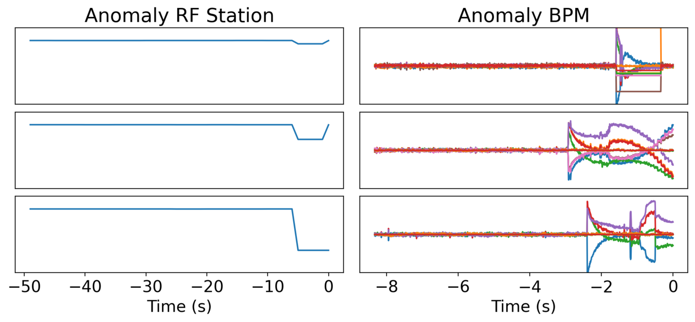 Three anomalous LCLS examples. Left, RF station traces over the last 50 seconds, each flat until it steps down near the end. Right, seven BPM traces over the last 8 seconds, each quiet until a large swing in the last few seconds.