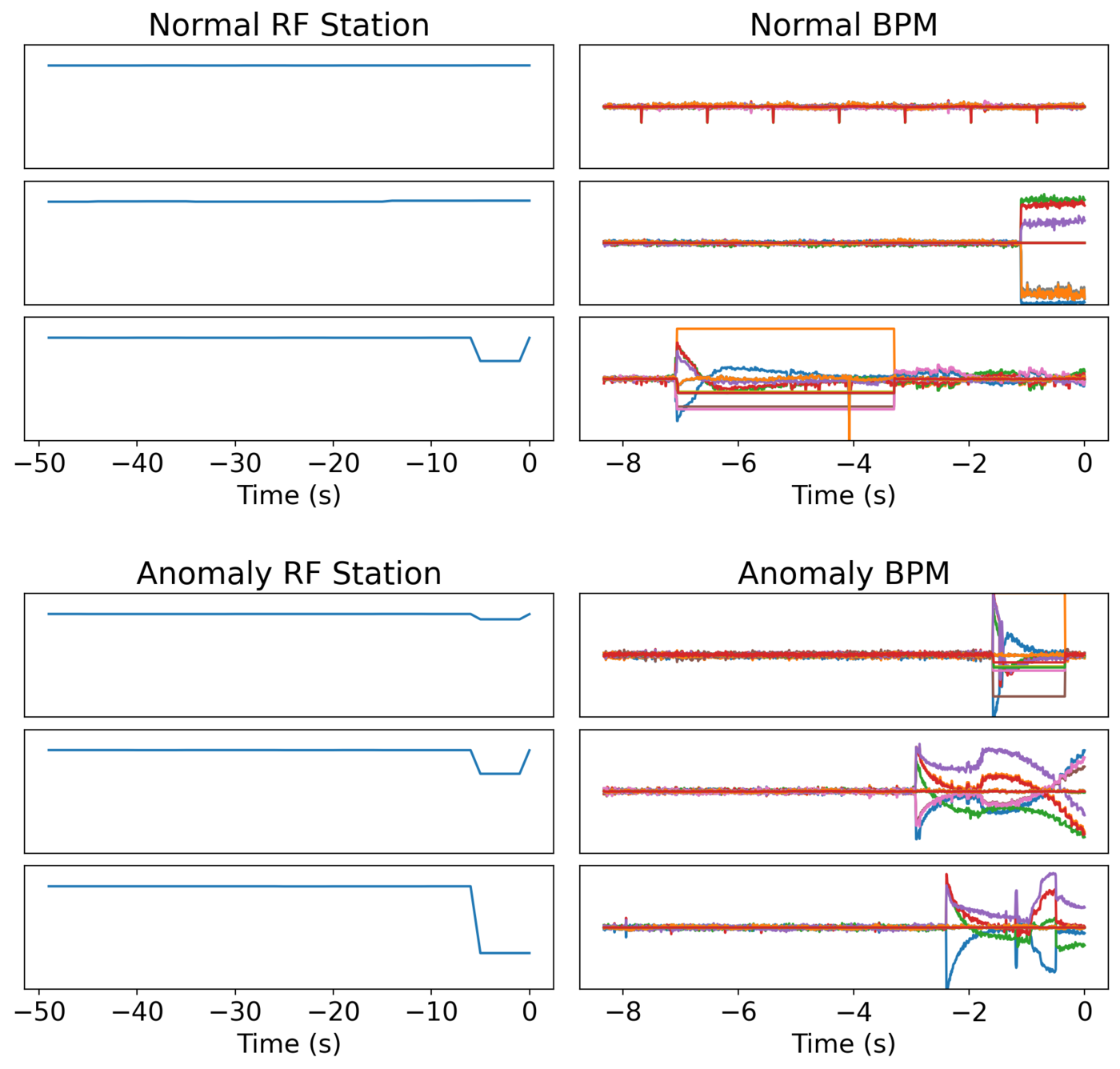 Twelve time-series panels from LCLS in two blocks. Top block, normal examples: three RF station traces over the last 50 seconds on the left, mostly flat, and the matching seven BPM traces over the last 8 seconds on the right; in the third example the BPM traces jump near minus 7 seconds while the RF trace only dips near minus 5 seconds. Bottom block, anomalous examples: each RF station trace steps down near the end, and the BPM traces swing hard in the last few seconds.