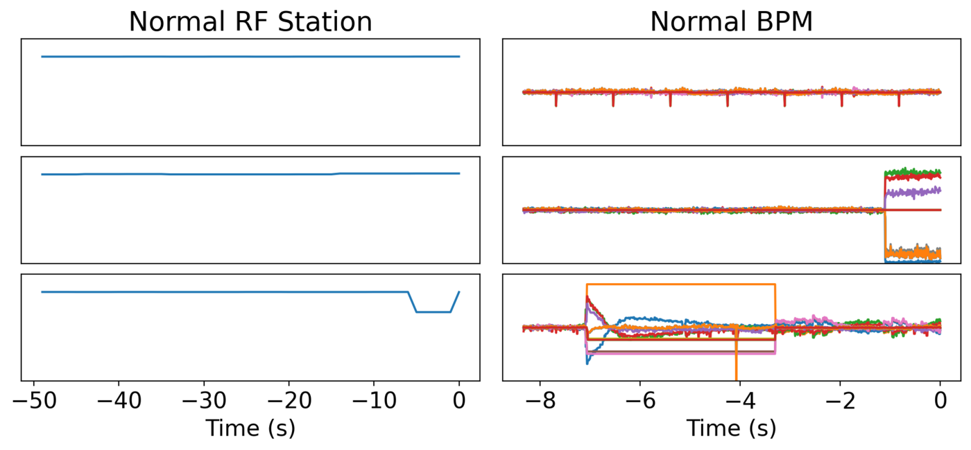 Three normal LCLS examples. Left, RF station traces over the last 50 seconds; the third dips near minus 5 seconds. Right, seven BPM traces over the last 8 seconds: the first has small regular spikes, the second a jump near minus 1 second, and the third a jump near minus 7 seconds, before the station dips.