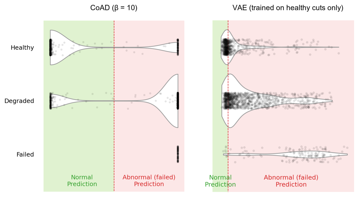 Two violin plots of milling predictions with rows for healthy, degraded and failed chunks, a green normal region and a pink abnormal region. Left, CoAD at beta 10: failed chunks all sit at the far abnormal end, degraded mostly abnormal, healthy mostly normal. Right, the VAE trained on healthy cuts only, with its threshold near the left edge: failed chunks spread across the abnormal side.