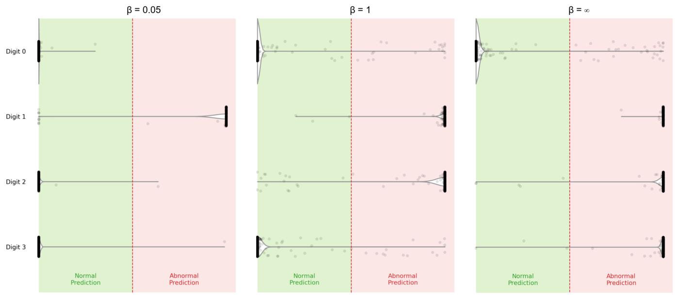 Three violin plots side by side for beta equal to 0.05, 1 and infinity. Each has rows for digits 0 to 3, a green normal region on the left, a pink abnormal region on the right and a red dashed line between them. At 0.05 only digit 1 sits on the abnormal side. At 1, digits 1 and 2 are abnormal and digit 3 stays normal. At infinity digits 1, 2 and 3 are all abnormal, while digit 0 stays normal in all three.