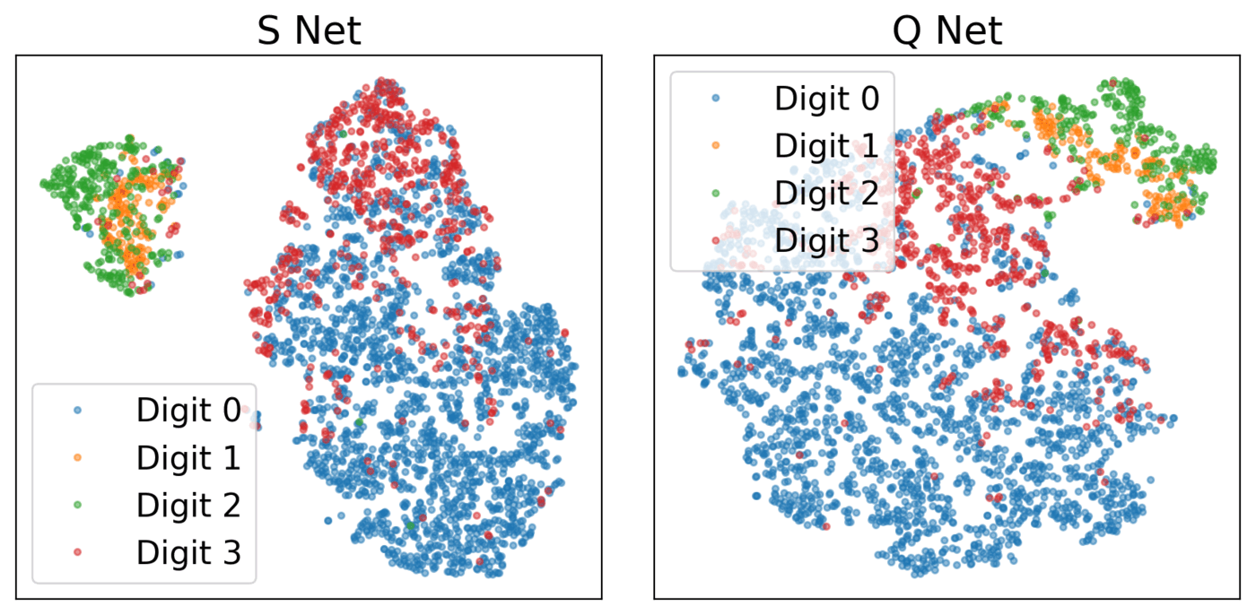 Two t-SNE scatter plots, S Net and Q Net, of the networks' latent representations at beta equal to 1, colored by digit. In both, the 1s and 2s form a cluster apart from the large cloud of 0s, and the 3s are scattered through and beside the 0s.