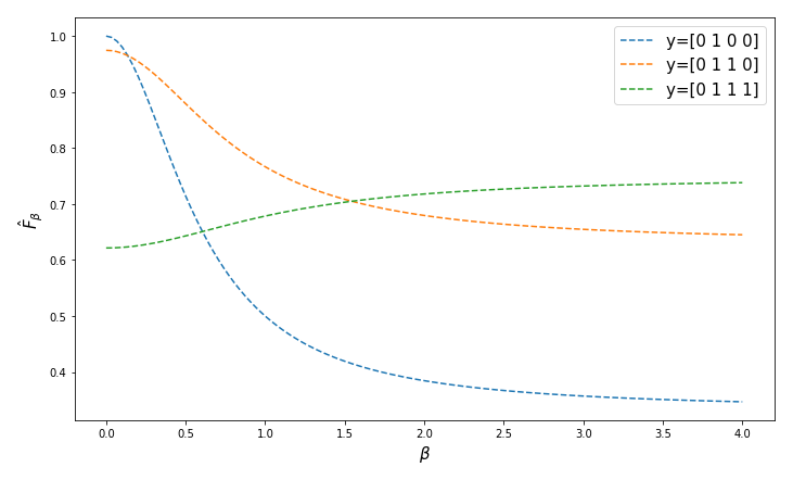 F-hat beta against beta from 0 to 4 for three labelings under a simplified MNIST model: y equal to 0 1 0 0 in blue, highest at small beta and falling; y equal to 0 1 1 0 in orange, highest in the middle; y equal to 0 1 1 1 in green, rising slowly and highest at large beta.