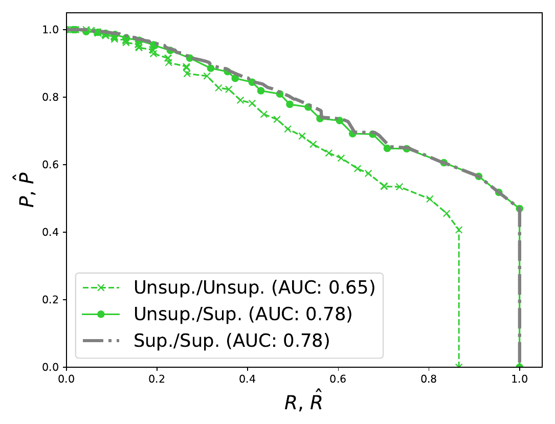 Precision against recall on synthetic data. Three curves: a dashed green curve with crosses, the label-free estimate, AUC 0.65, lying below the others and ending near recall 0.87; a solid green curve with dots, thresholds picked without labels and scored with them, AUC 0.78; and a grey dash-dot curve, fully supervised, AUC 0.78, almost on top of the solid green one.