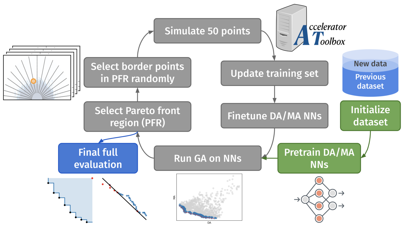 Flowchart. Initialize a dataset and pretrain the DA and MA networks, then loop: run a genetic algorithm on the networks, select the Pareto-front region, select border points in that region at random, simulate 50 points with Accelerator Toolbox, update the training set, finetune the networks, and run the GA again. A branch from the Pareto-front region leads to the final full evaluation.