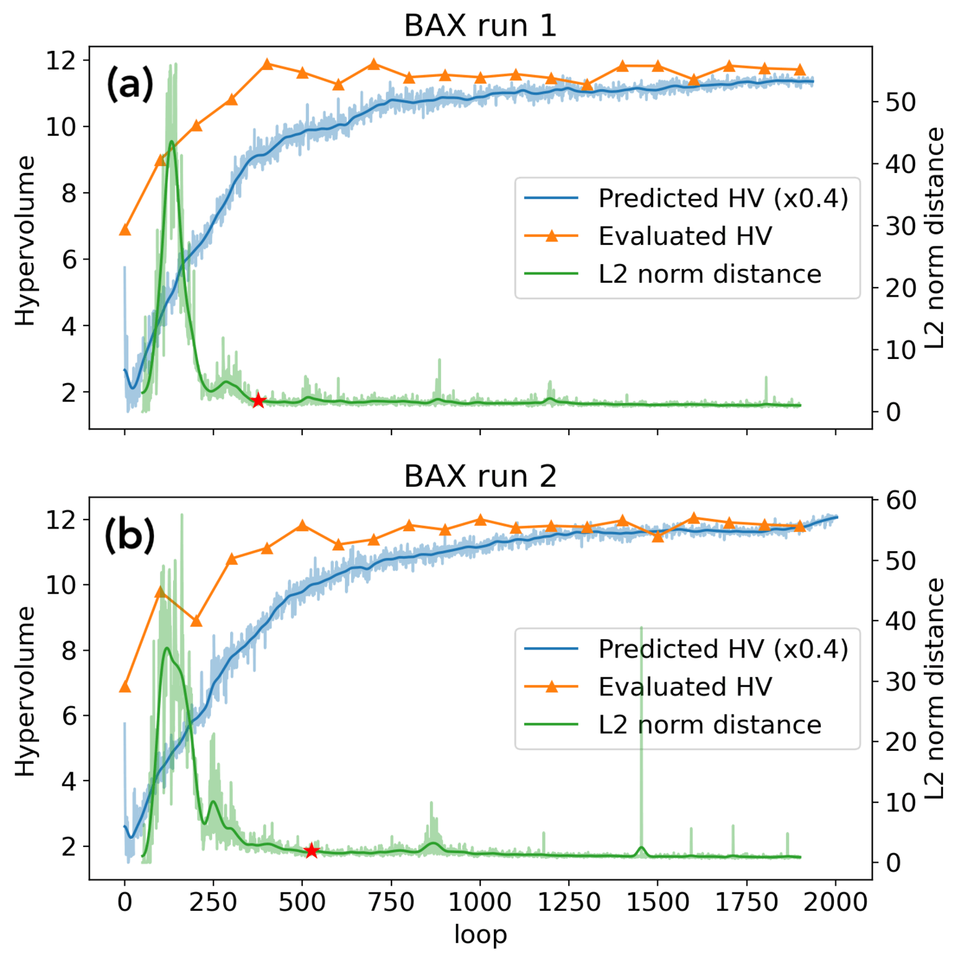 Two panels, BAX run 1 and run 2, against loop number up to 2000. Orange triangles, the evaluated hypervolume, rise and level off within the first few hundred loops. A blue predicted-hypervolume curve, scaled by 0.4, keeps rising slowly. A green L2-distance curve spikes early and then falls to a low flat line, with a red star where it first drops below the threshold.