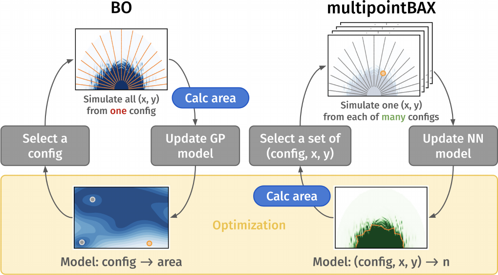 Diagram comparing Bayesian optimization, which simulates a full particle map per configuration and models configuration to area with a Gaussian process, against multipointBAX, which simulates one particle from each of many configurations and models configuration plus position to survived turns with a neural network.