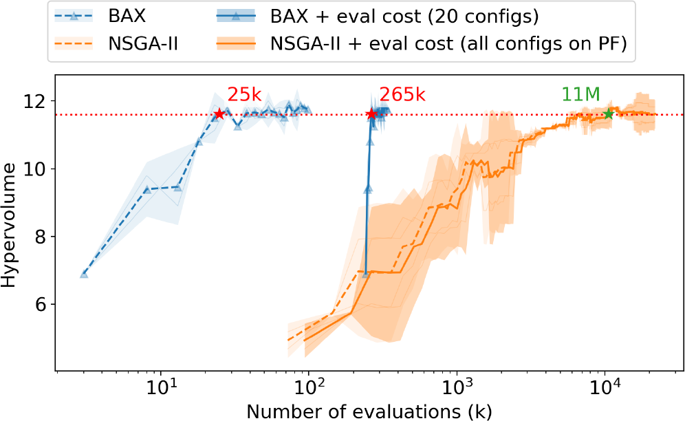 Hypervolume versus number of single-particle evaluations on a log axis. The BAX curve reaches the plateau near 25 thousand evaluations, or 265 thousand including the final evaluation; the NSGA-II curve reaches the same plateau near 11 million.