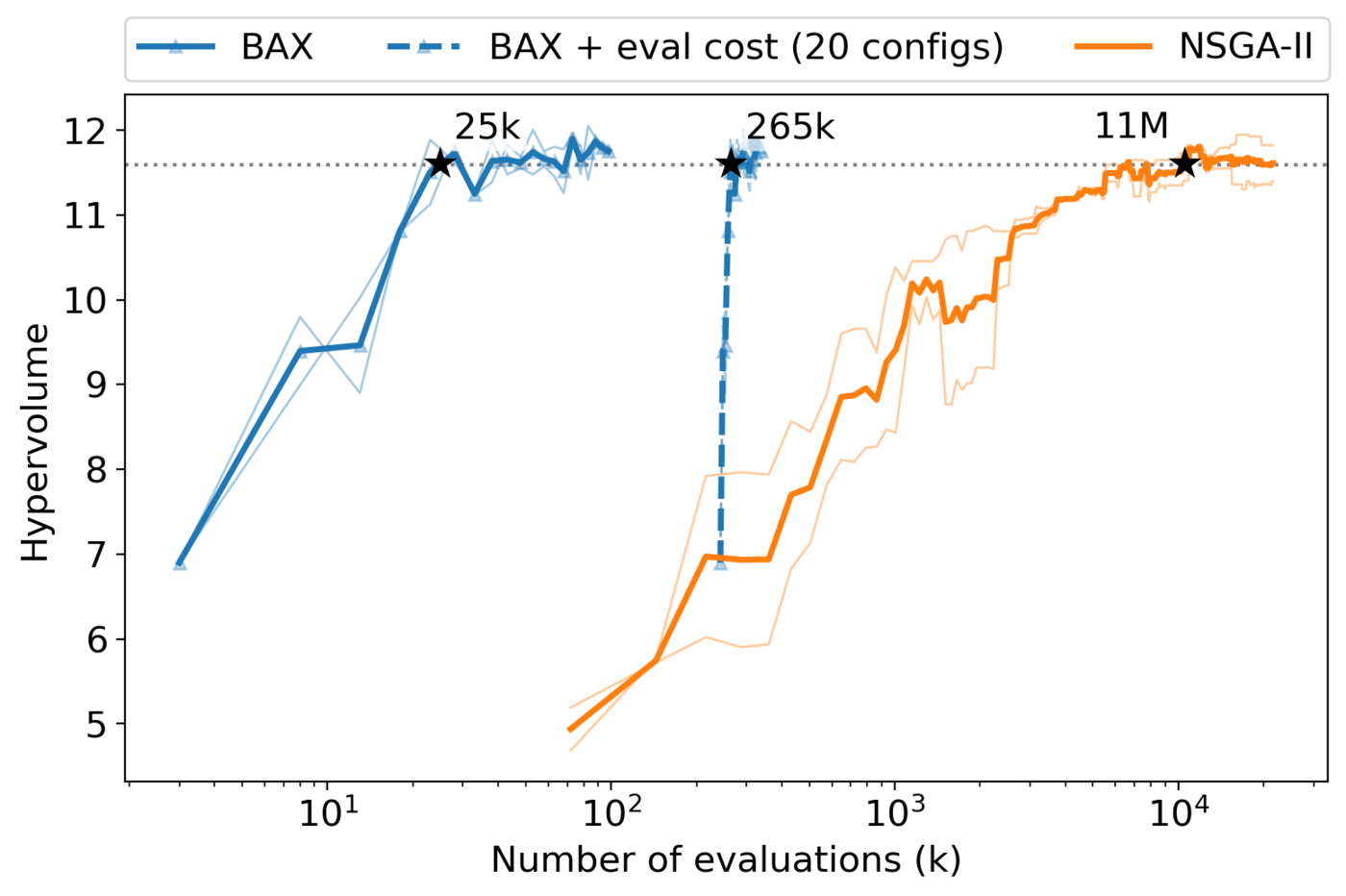Hypervolume against number of evaluations in thousands on a log axis. The solid blue BAX curve rises to its plateau with a star at 25k. The dashed blue curve, which adds the final evaluation of 20 configurations, jumps straight up to the same level with a star at 265k. The orange NSGA-II curve climbs slowly and reaches the same dotted level at a star at 11M. Each method shows two thin runs and a thick mean.