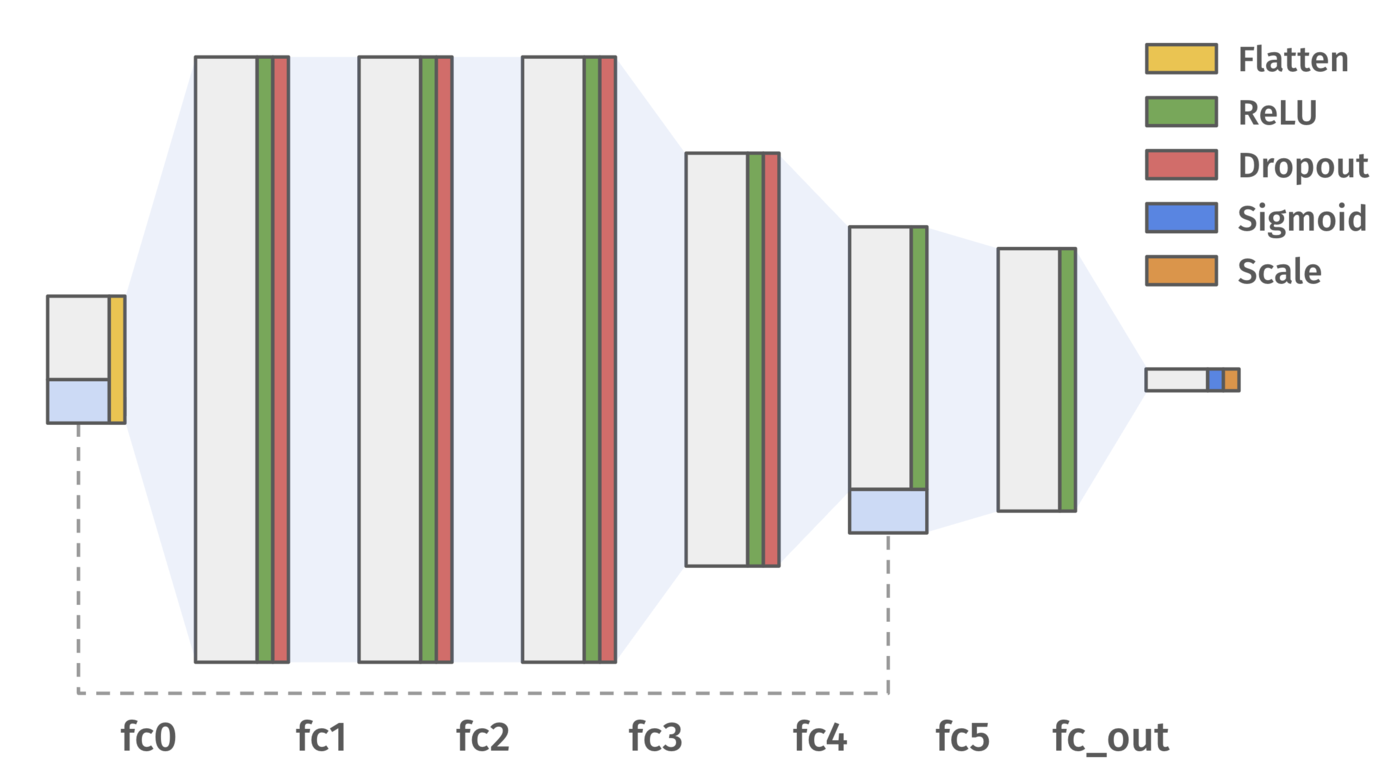 Layer diagram: a small input block, three tall fully connected layers fc1 to fc3, then narrower fc4, fc5 and fc_out ending in sigmoid and scale; a dashed line carries the position part of the input from the start to just after fc4.