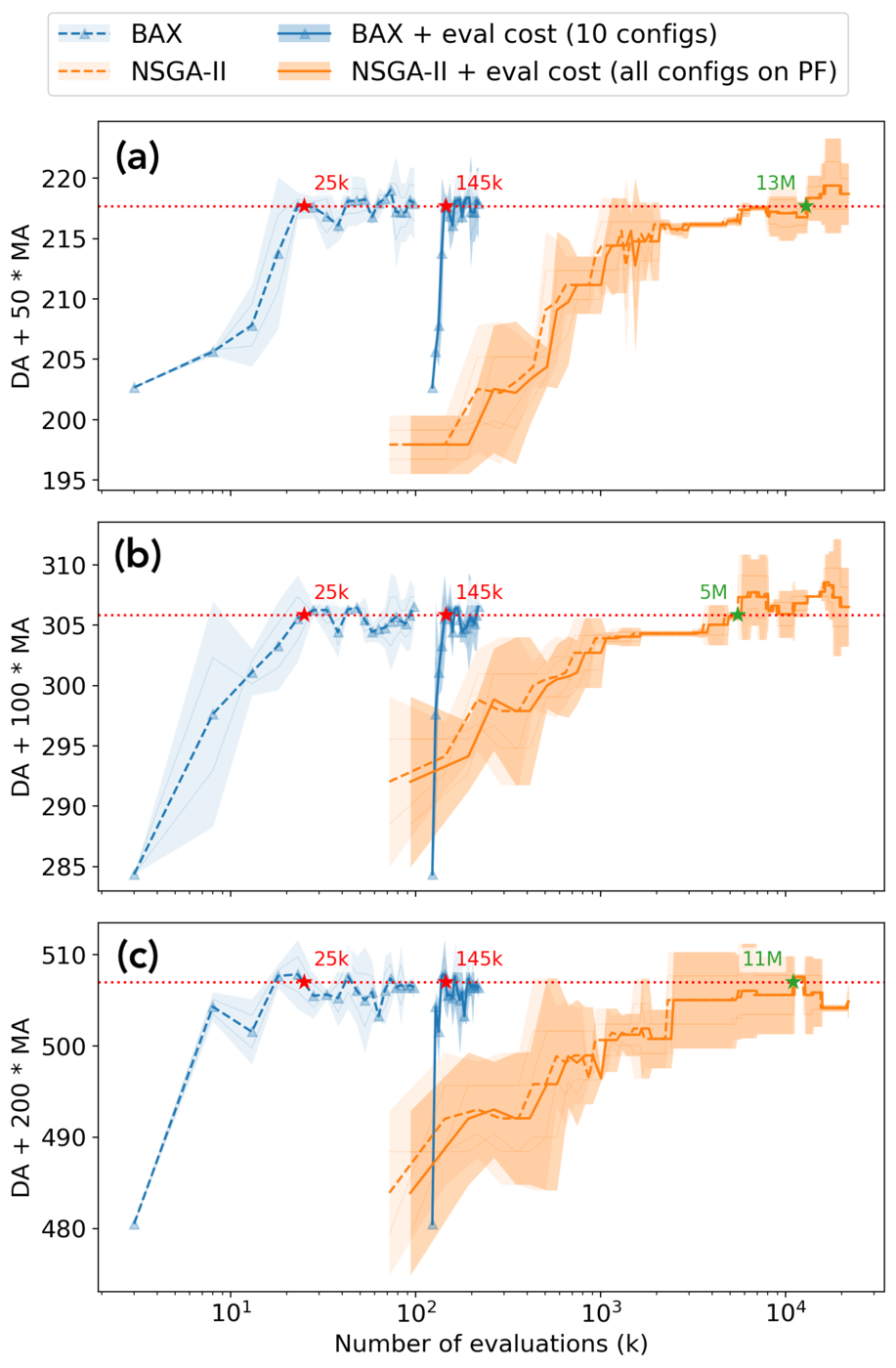 Three stacked panels for the metric DA plus alpha times MA, alpha 50, 100 and 200, against number of evaluations on a log axis, with two-sigma bands. BAX curves reach the dotted level with red stars at 25k and 145k; NSGA-II curves match it at green stars at 13M, 5M and 11M.