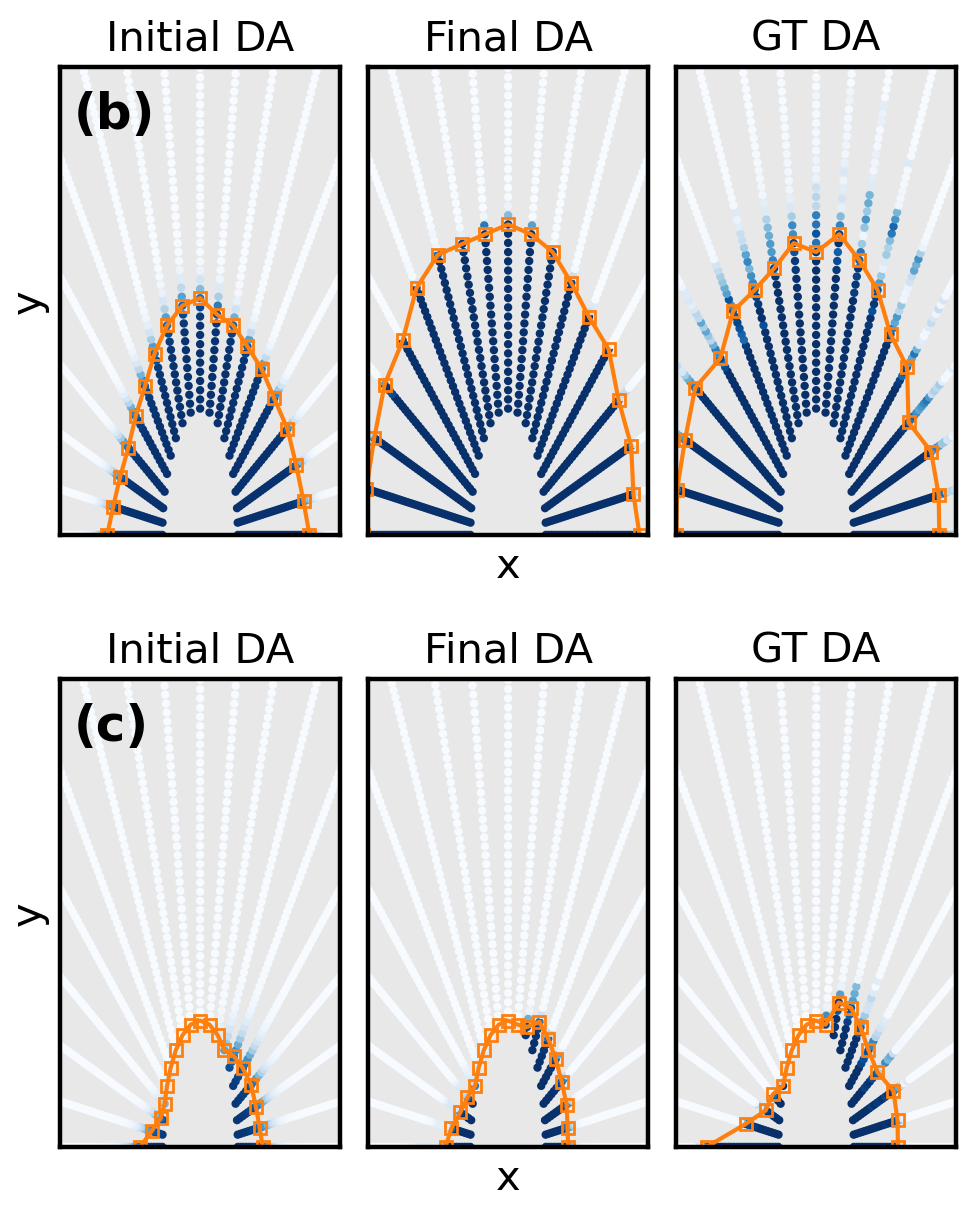 Two rows of three DA maps, x against y, each a fan of rays of starting points shaded by survived turns with an orange boundary. Top row, a configuration on the Pareto front: the initial prediction's boundary is small, the final prediction's is much larger and close to the ground truth. Bottom row, a poor configuration far from the front: the initial and final predictions look nearly the same, and the ground truth differs from both.