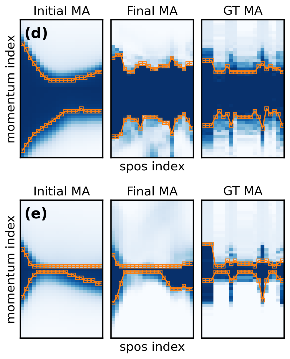Two rows of three MA maps, momentum index against position index along the ring, with orange boundaries. Top row, the good configuration: the initial prediction is a smooth band, the final prediction picks up the bumps of the ground truth. Bottom row, the poor configuration: the final prediction is still much smoother than the ground truth.