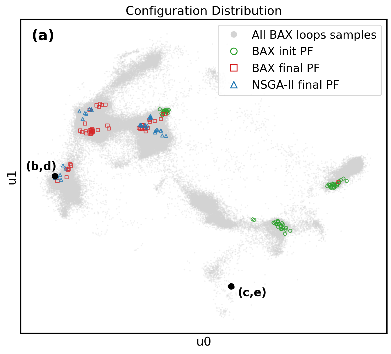 UMAP projection of every configuration BAX sampled, as grey clouds. Green circles, the initial BAX front, sit mostly in clusters on the right, away from the red and blue marks. Red squares, the final BAX front, and blue triangles, the final NSGA-II front, share the same clusters on the upper left. Two black dots mark example configurations (b,d) near the fronts and (c,e) far below.
