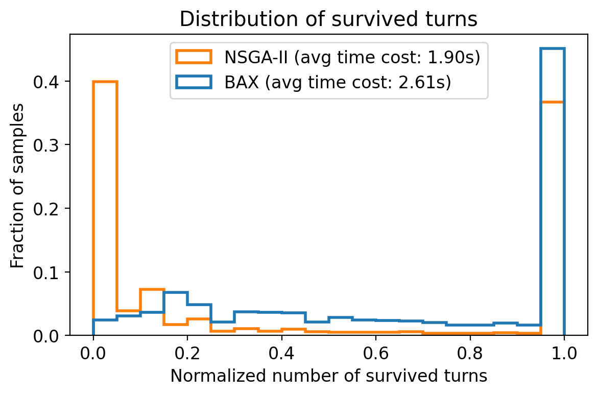 Histogram of the normalized number of survived turns, 20 bins from 0 to 1. NSGA-II (orange) has a tall bar in the lowest bin and another at full survival, with little in between. BAX (blue) has more mass across the middle bins and an even taller bar at full survival.