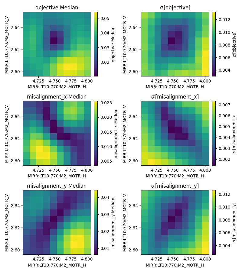 Six heat maps over a mirror's horizontal and vertical motor positions: the median and standard deviation of the BAX objective and of the x and y misalignment, each with a dark minimum near the centre of the scanned range.