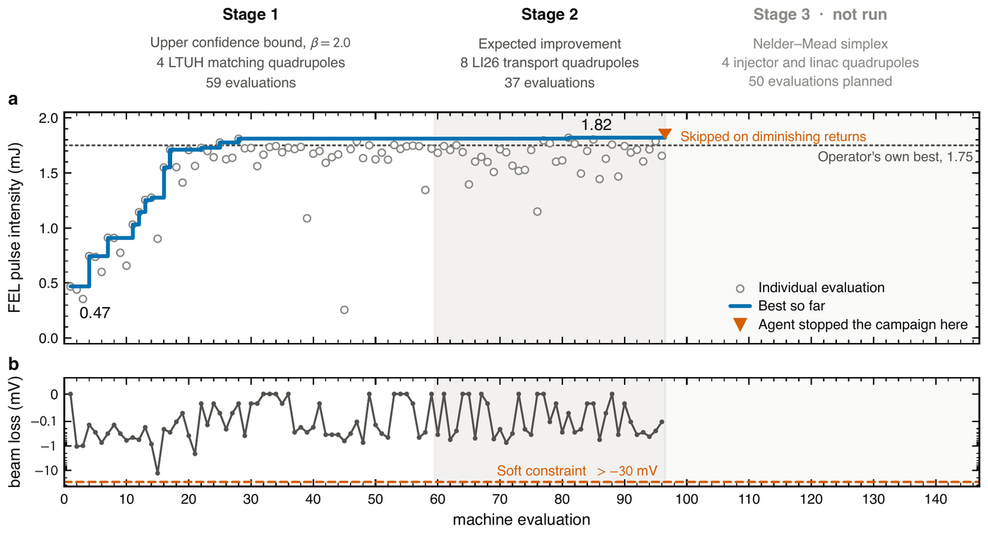Two stacked panels over 96 evaluations. Top: FEL pulse energy rising from about 0.5 to 1.8 mJ through a UCB stage on four LTUH matching quads and an EI stage on eight LI26 quads, with a dotted line at the operators' best that evening, an empty third stage and a marker where the agent stopped. Bottom: the undulator beam-loss monitor over the same evaluations, staying well inside its soft floor.