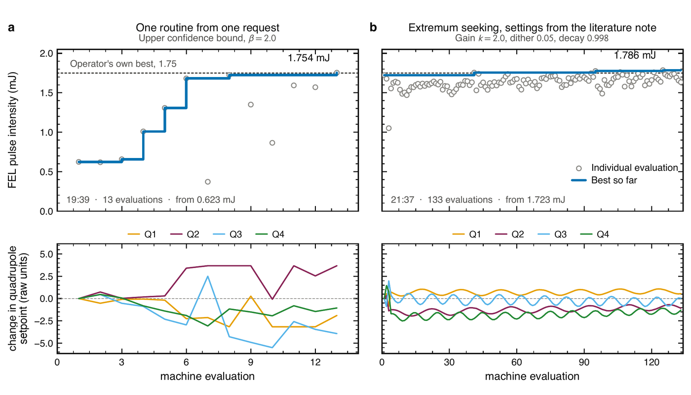 Two single runs on the same four LTUH matching quads side by side, UCB on the left and extremum seeking on the right, objective on the top row and each quad's setpoint change from its first evaluation on the bottom row, on one shared scale.