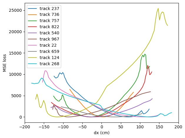 Line chart of mean-squared error between predicted and observed PMT patterns against trial drift offset dx from minus 200 to plus 200 cm, one curve per simulated track for ten tracks. Most curves have a single minimum near the true offset, but several have a second dip or a plateau elsewhere.