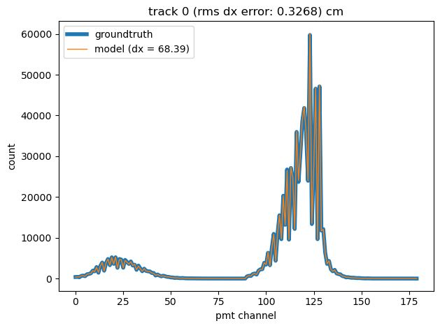 Line chart of photo-electron count per PMT channel, 0 to 180, for one track: the observed pattern in thick blue and the pattern predicted from ReconNN's offset in thin orange, nearly overlapping. Title reads track 0, rms dx error 0.3268 cm.