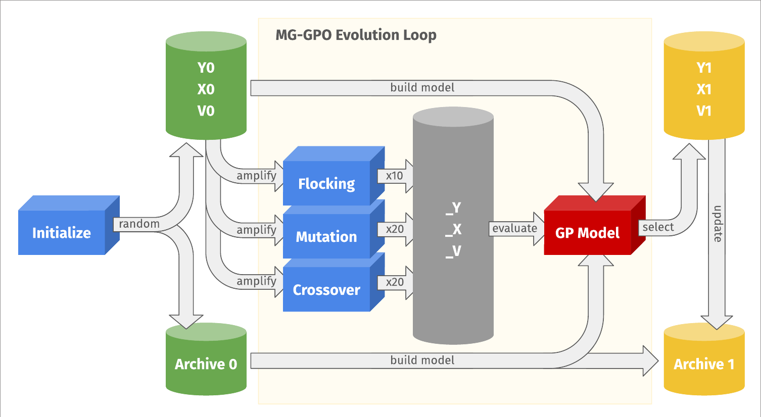 MG-GPO flow: the previous generation is amplified by flocking, mutation and crossover into candidates, a GP model built from the archive scores them, and the selected set becomes the next generation