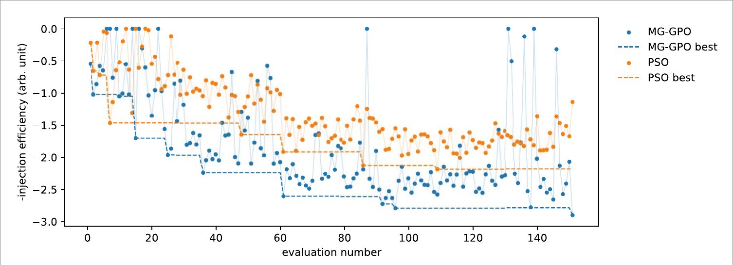 Negated injection efficiency versus evaluation number for MG-GPO and PSO, both starting from the flat sextupole solution