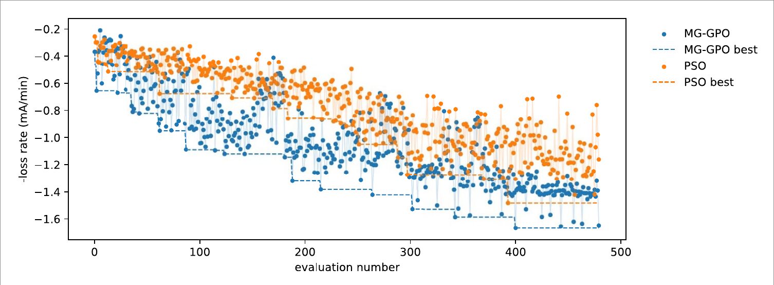 Negated beam loss rate versus evaluation number for MG-GPO and PSO on SPEAR3; the MG-GPO best-so-far line reaches −1.66 while PSO stops at −1.48