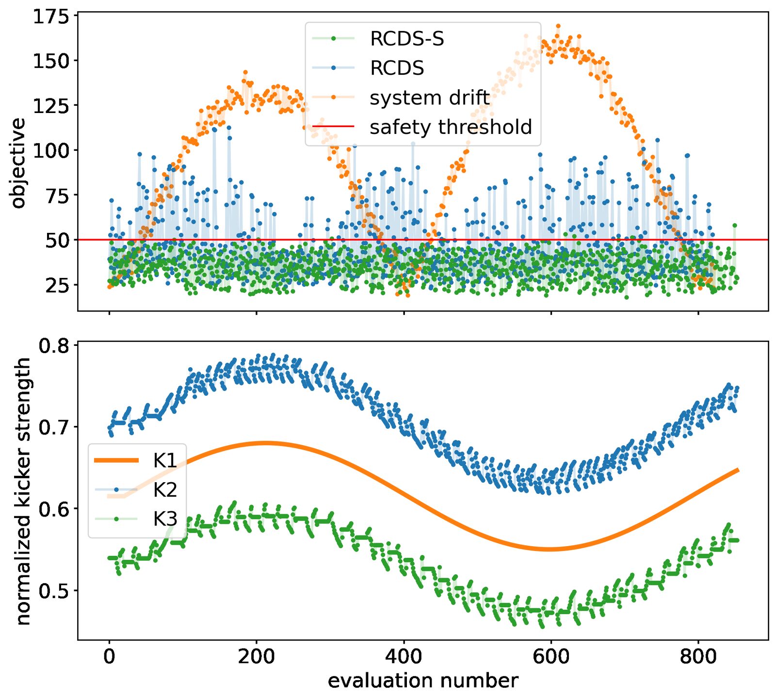 Top: objective versus evaluation number for RCDS-S, RCDS and the untuned drifting system with a 50 µm safety threshold; RCDS-S stays below the line while RCDS spikes above it. Bottom: the modulated kicker K1 and the tuned kickers K2 and K3 following it