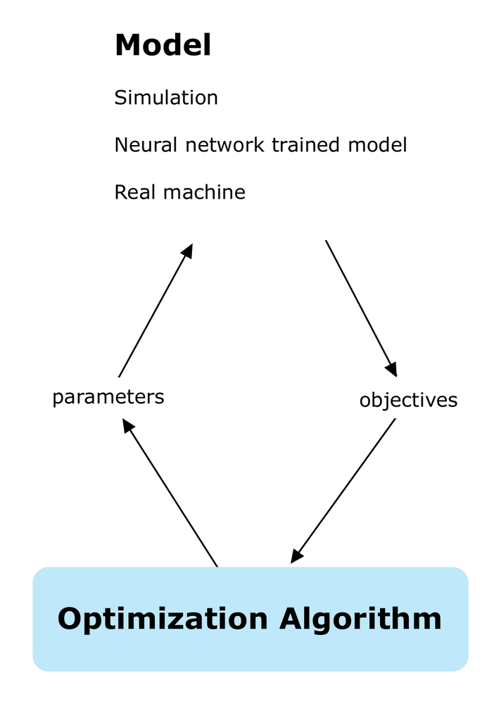 Hand-made diagram from 2018: a box labelled Model, listing Simulation, Neural network trained model and Real machine, sits above a box labelled Optimization Algorithm; an arrow labelled parameters goes up to the model and an arrow labelled objectives comes back down.