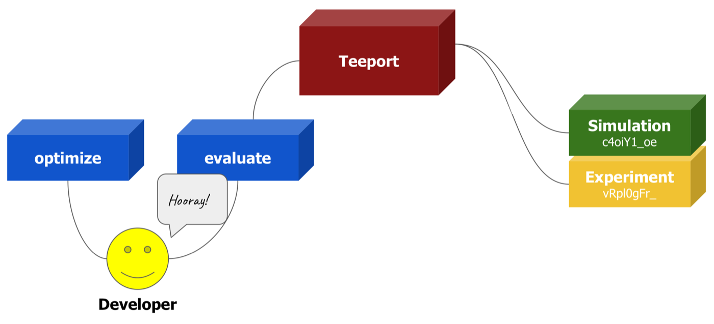 Cartoon: a developer holds a local optimize and evaluate; the evaluate connects through Teeport to either a Simulation evaluator or an Experiment evaluator, each with its own id.