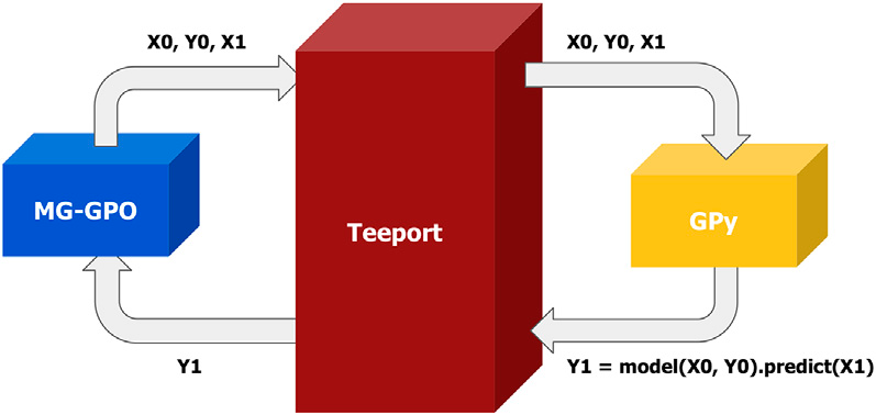 Diagram: Matlab MG-GPO sends X0, Y0 and X1 through Teeport to a GPy processor in Python, which returns the prediction Y1