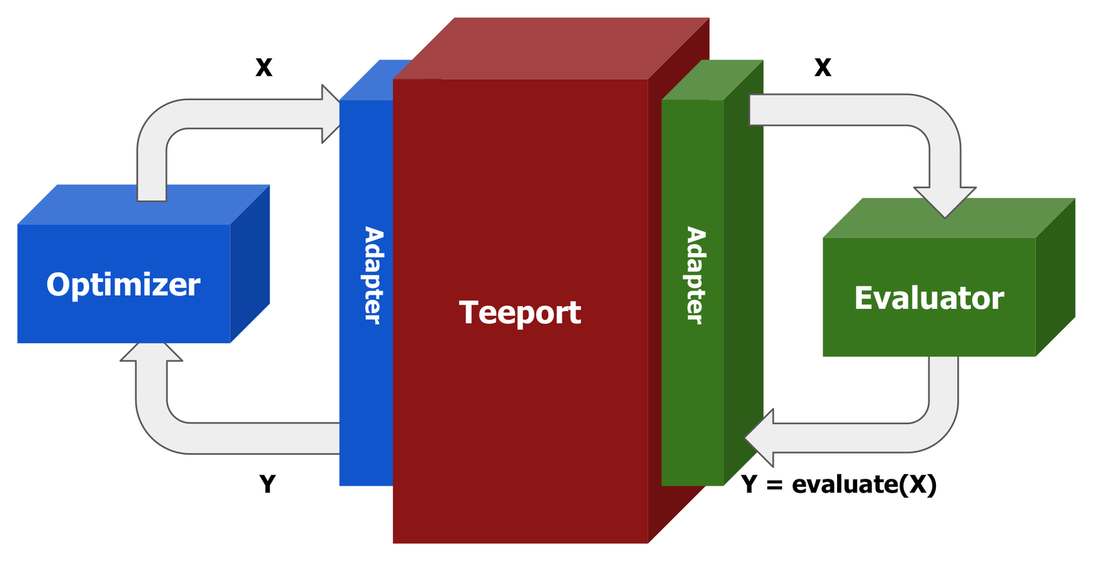 Diagram: an optimizer sends X through an adapter to the Teeport server, which forwards it through another adapter to an evaluator; Y = evaluate(X) flows back the same way