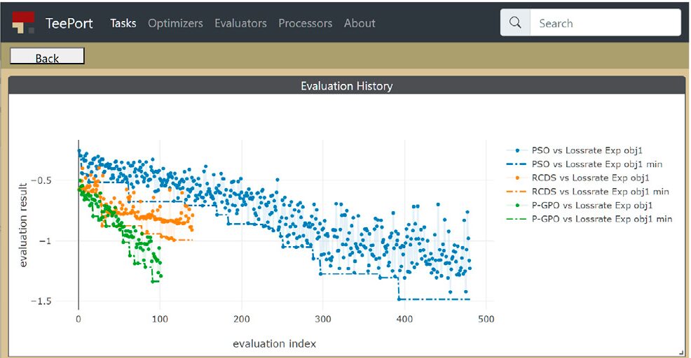 Teeport dashboard showing the evaluation history of PSO, RCDS and a GP optimizer against the SPEAR3 beam-loss-rate evaluator